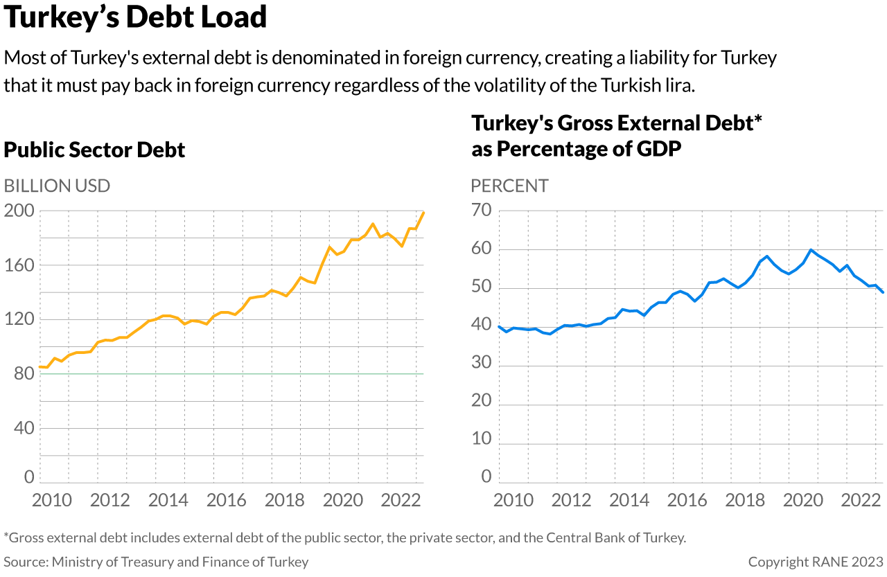 Turkey's debt load