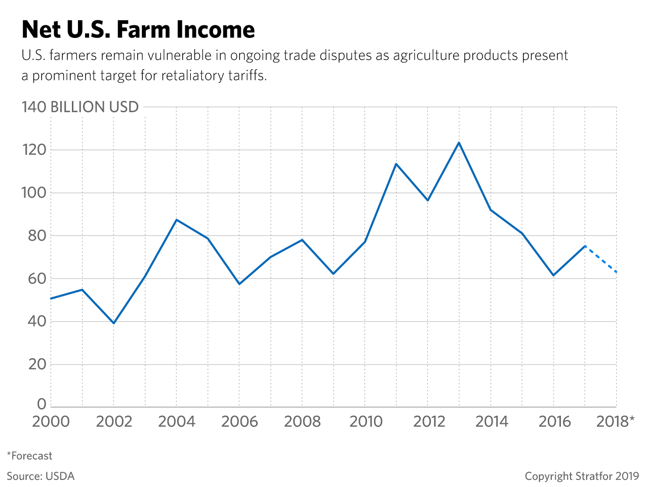 This graph shows net farm income in the United States.