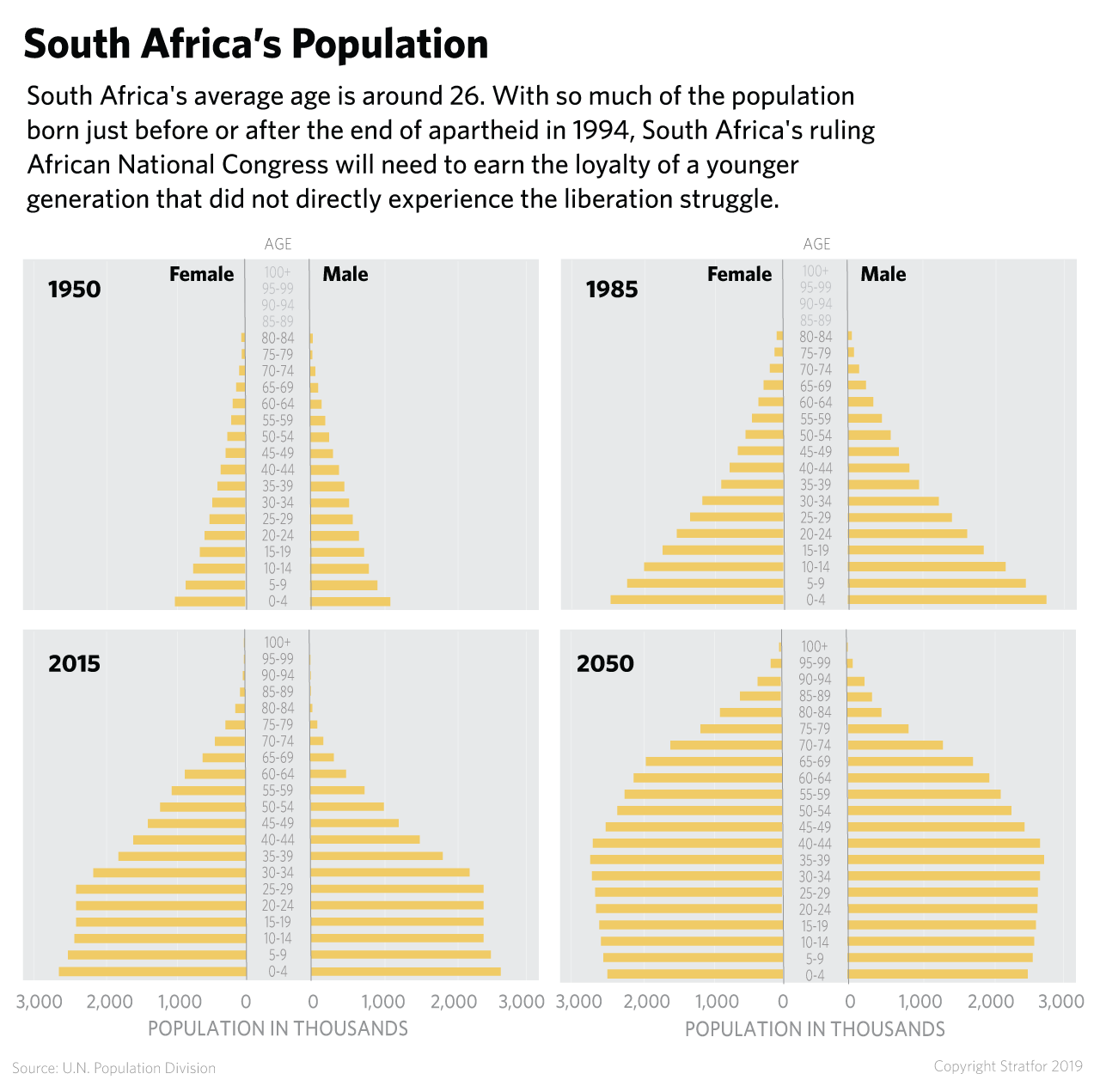 South Africa's Population