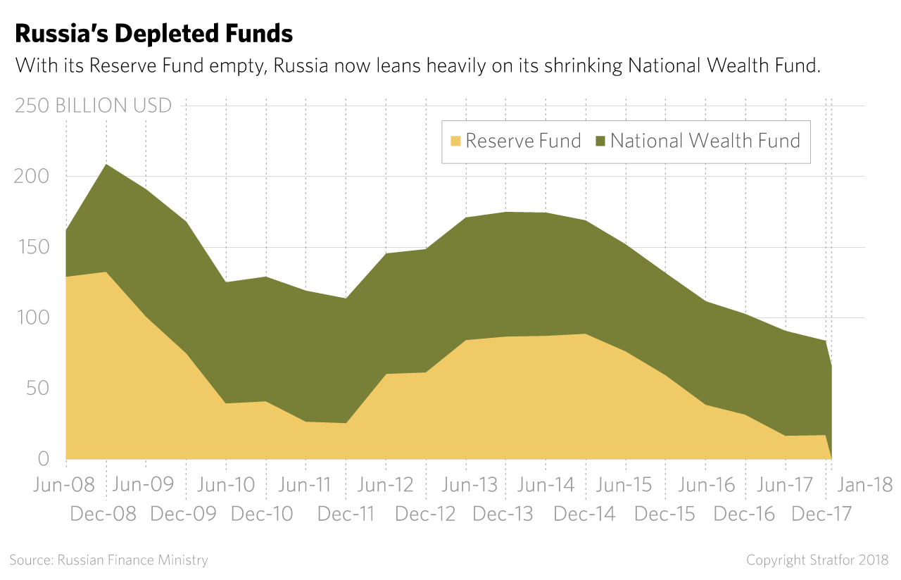 Russia's Depleted Funds