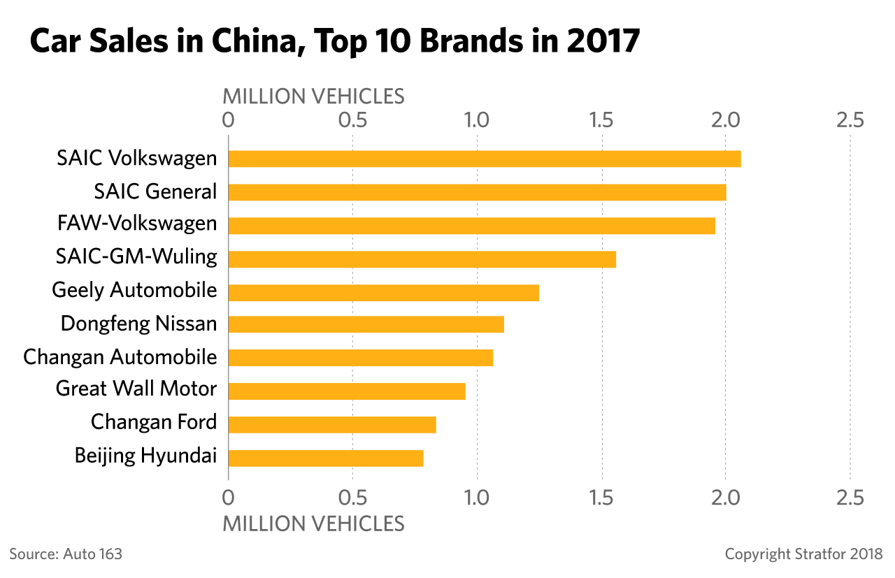 A graphic showing car sales in China, top 10 brands sold in 2017