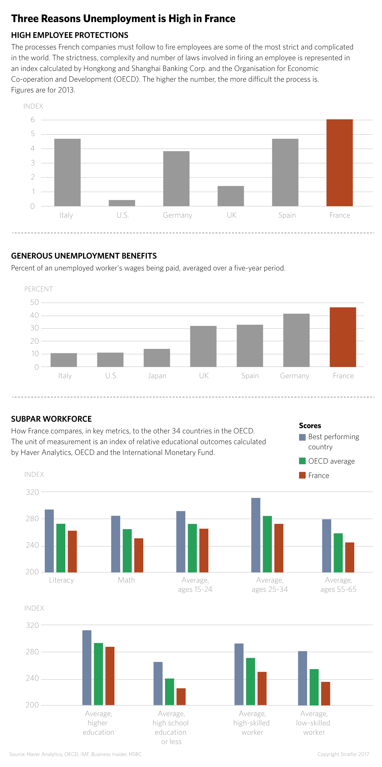 Unemployment in France Infographic