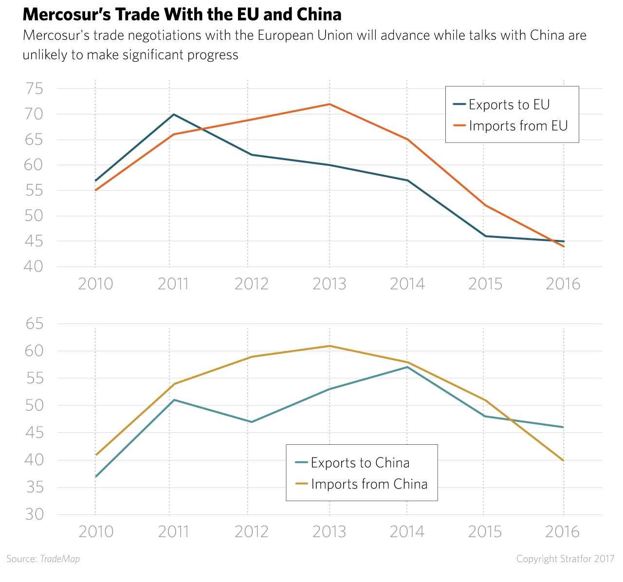 Mercosur's trade with the European Union and China