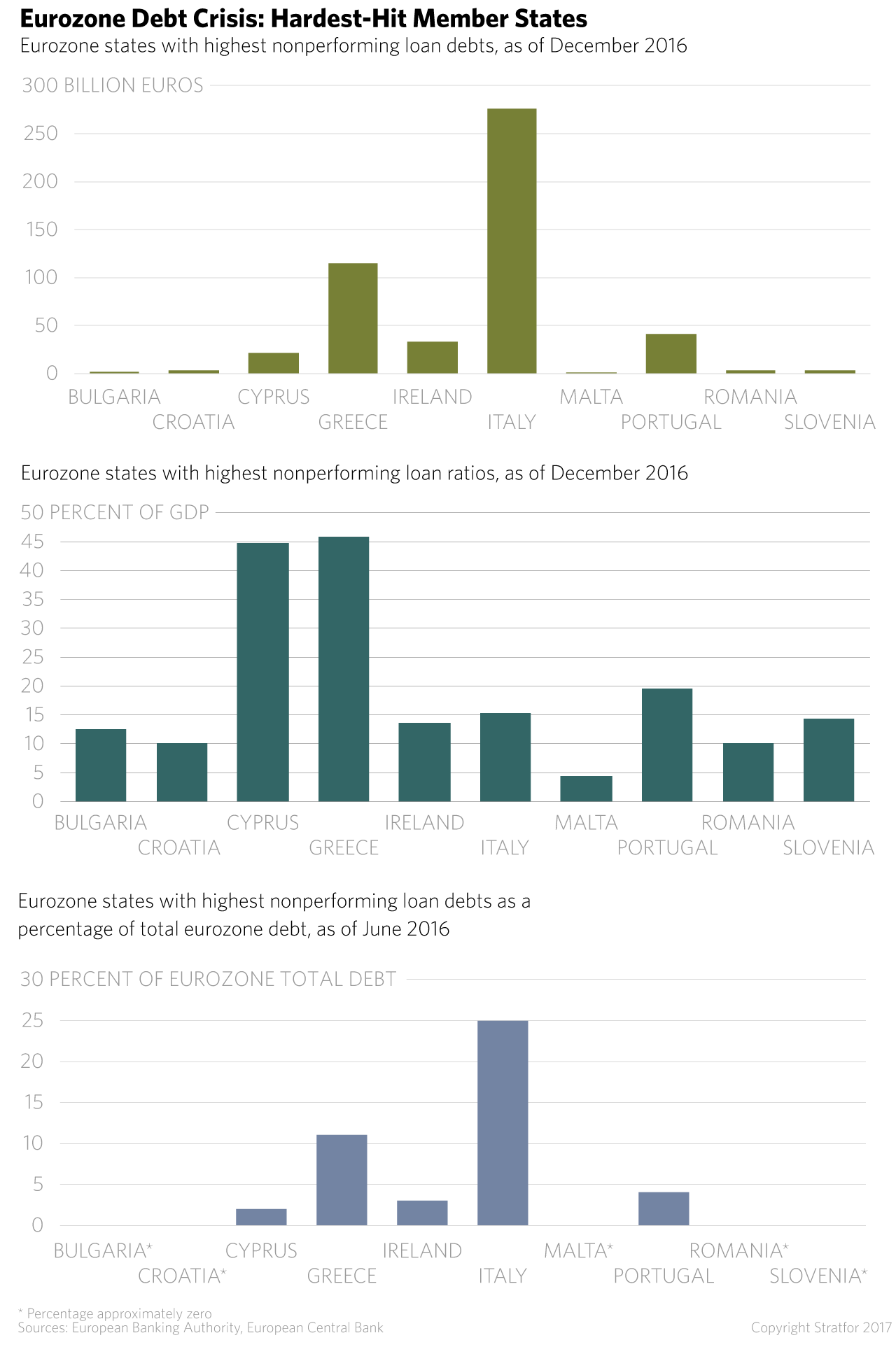 Eurozone Debt Crisis: Hardest-Hit Member States