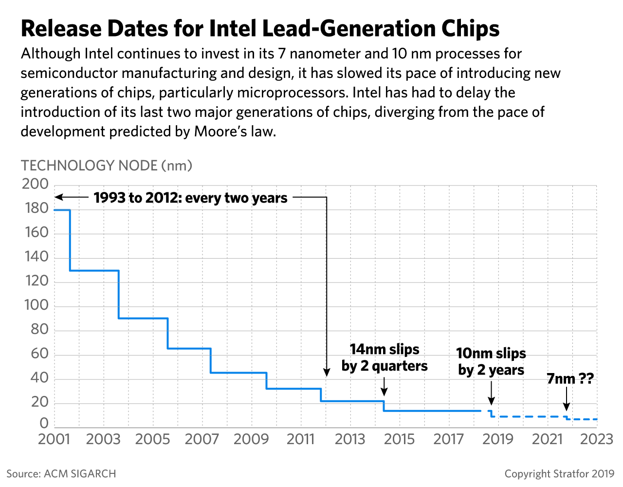A graphic showing the release dates for Intel's lead-generation chips.