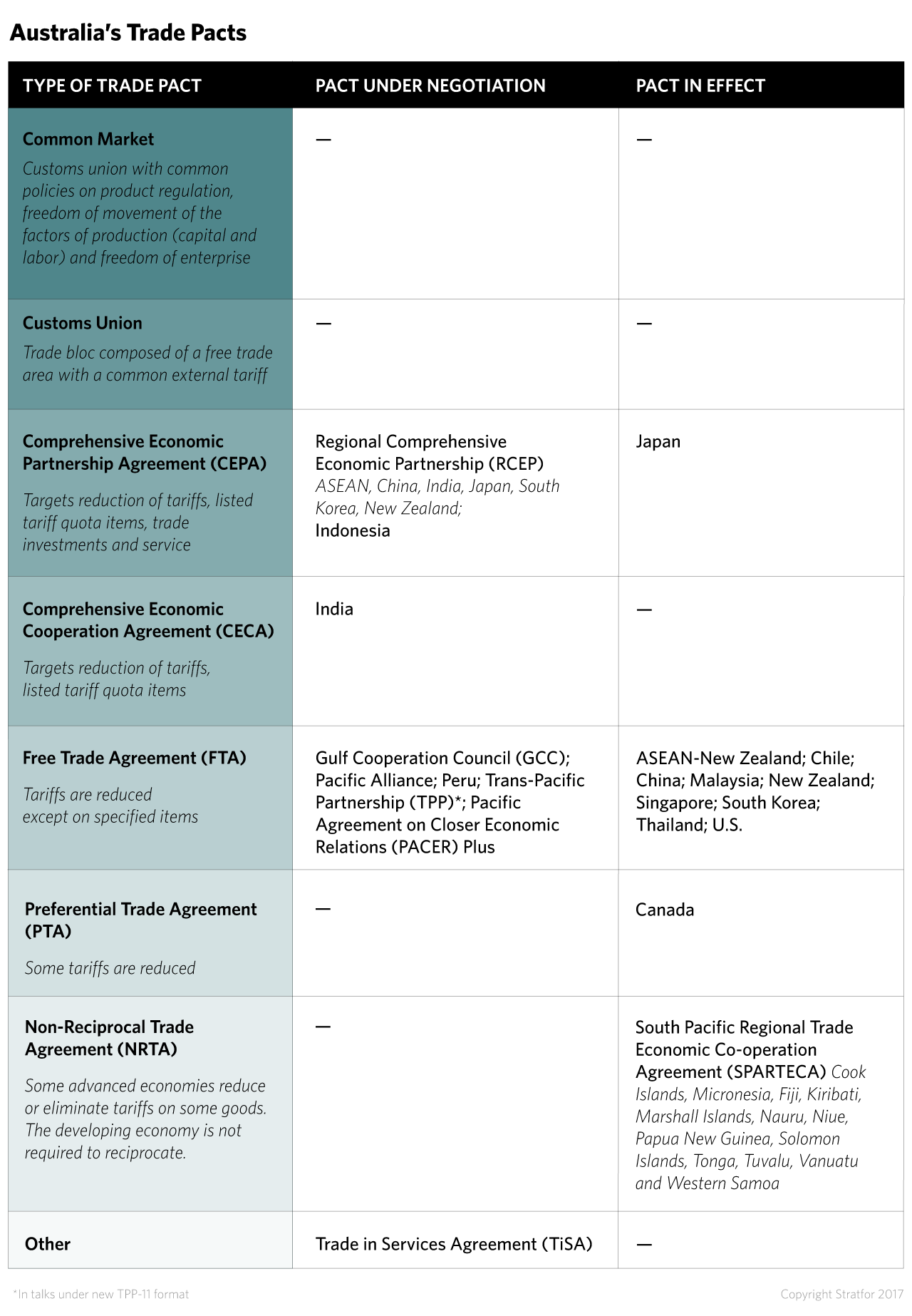 Australia's Trade Pacts