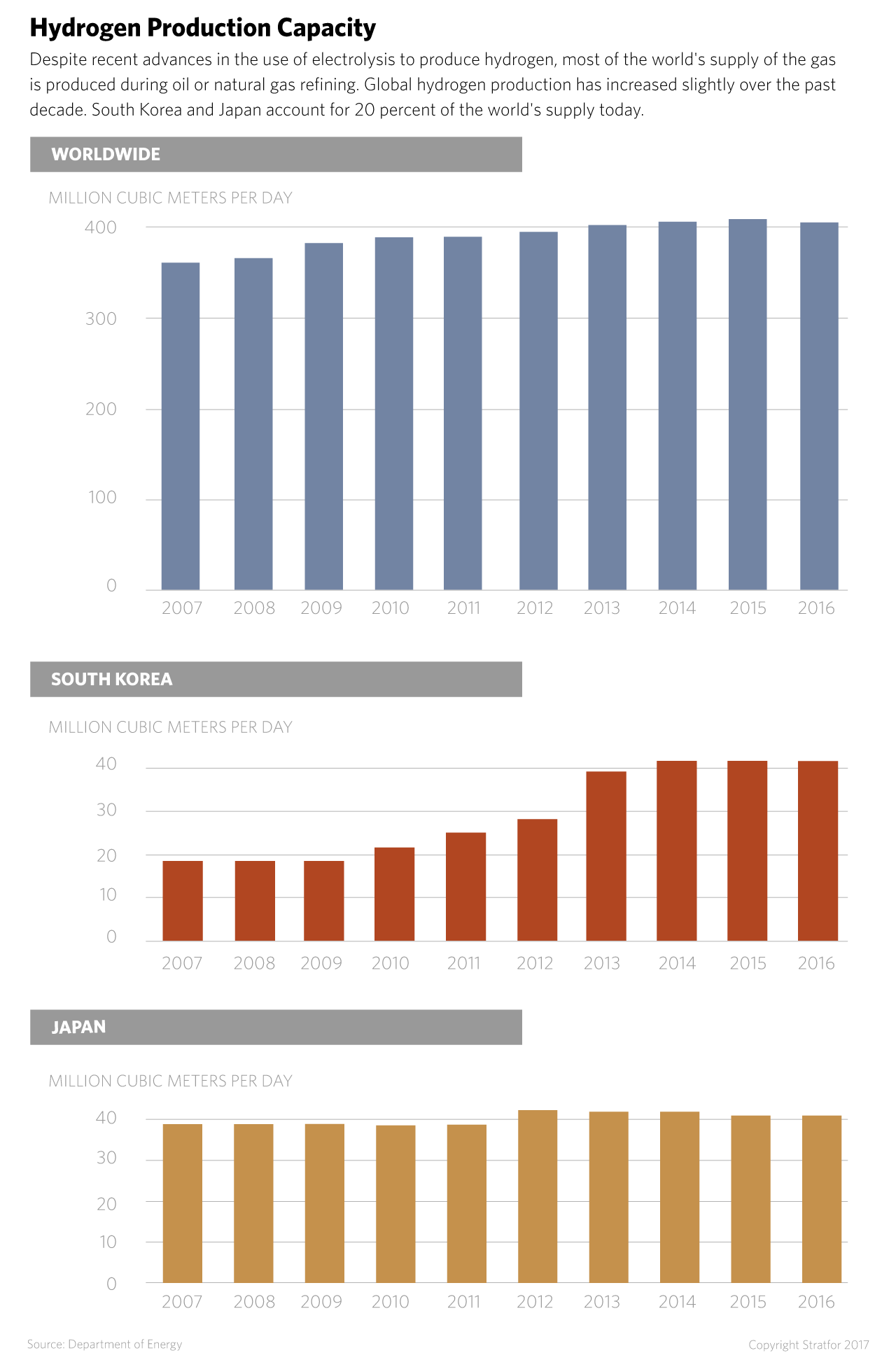 Hydrogen Production in South Korea and Japan
