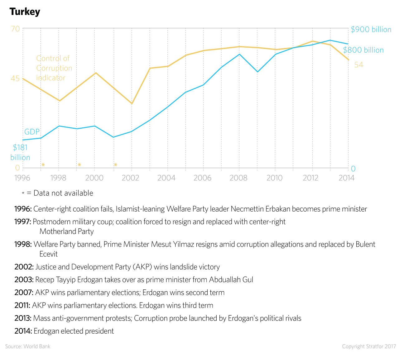 Turkey: Control of Corruption and GDP
