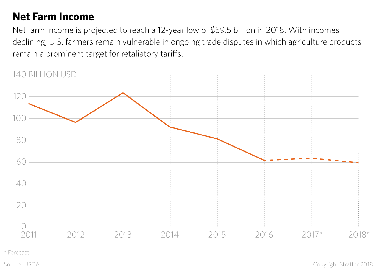 Graphic of U.S. Net Farm Income