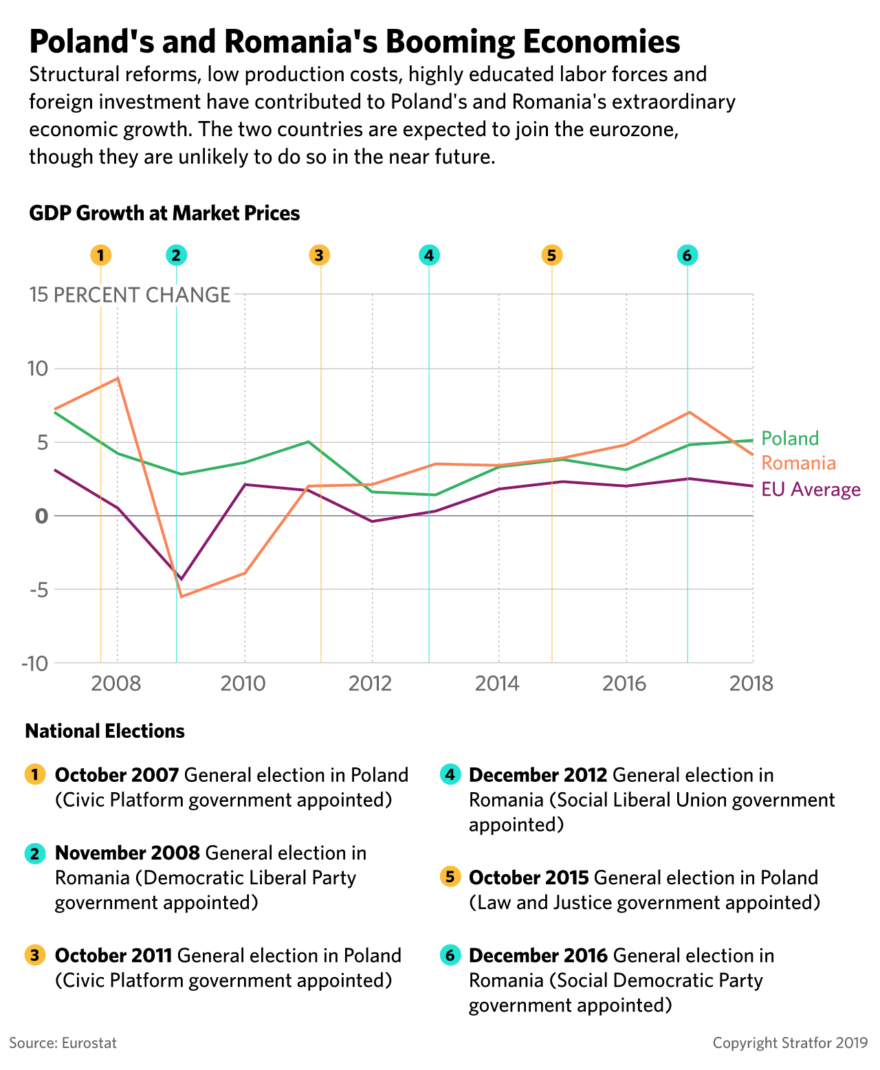 A graphic charting Poland's and Romania's GDP from 2007 to 2018.