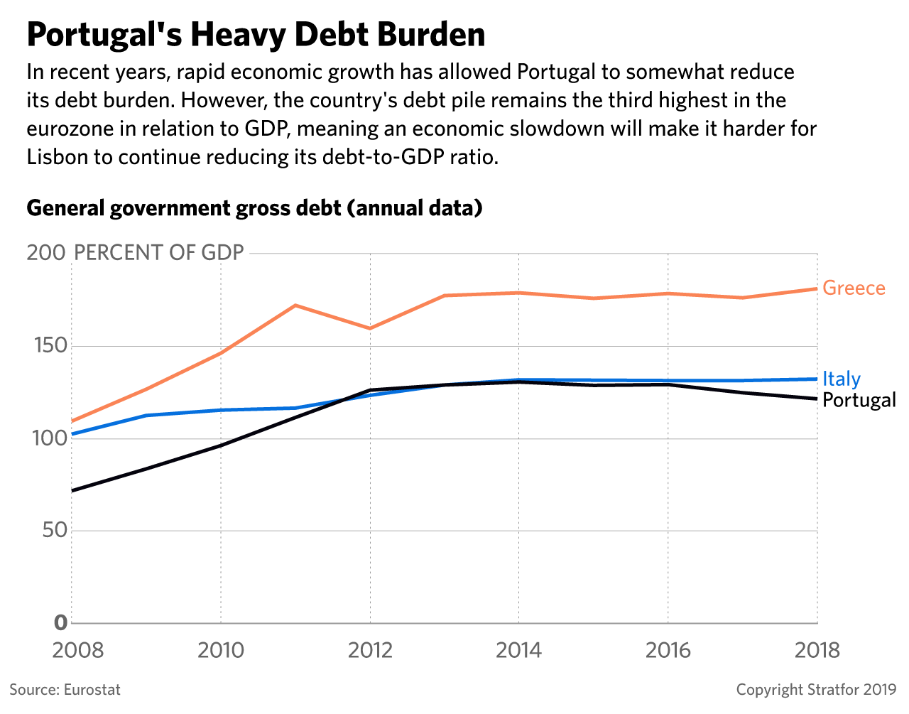 This graphic shows Portugal's debt burden as a percentage of GDP compared with Greece and Italy.