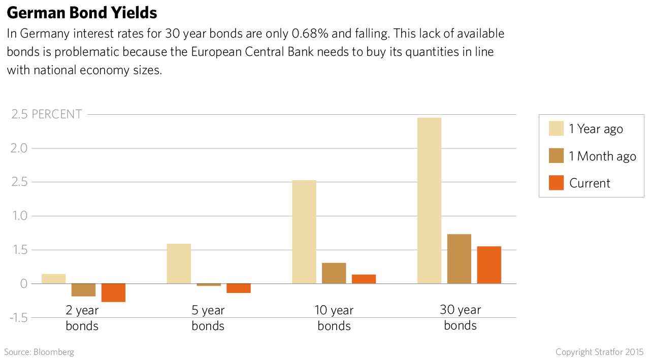 In Germany, interest rates for 30-year bonds are only 0.68% and falling. This lack of available bonds is problematic because the European Central Bank needs to buy its quantities in line with national economy sizes.