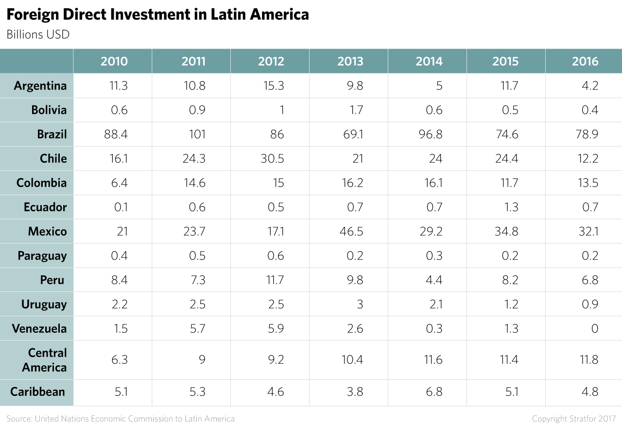 Foreign Direct Investment in Latin America