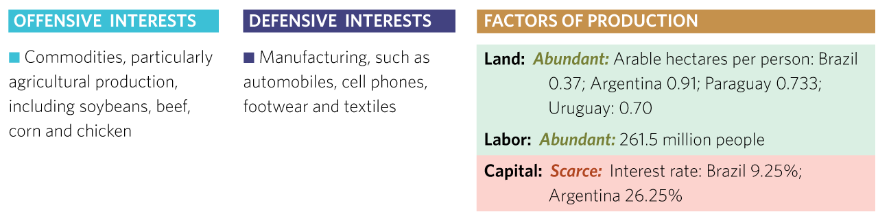 Offensive Interests, Defensive Interests and Factors of Production