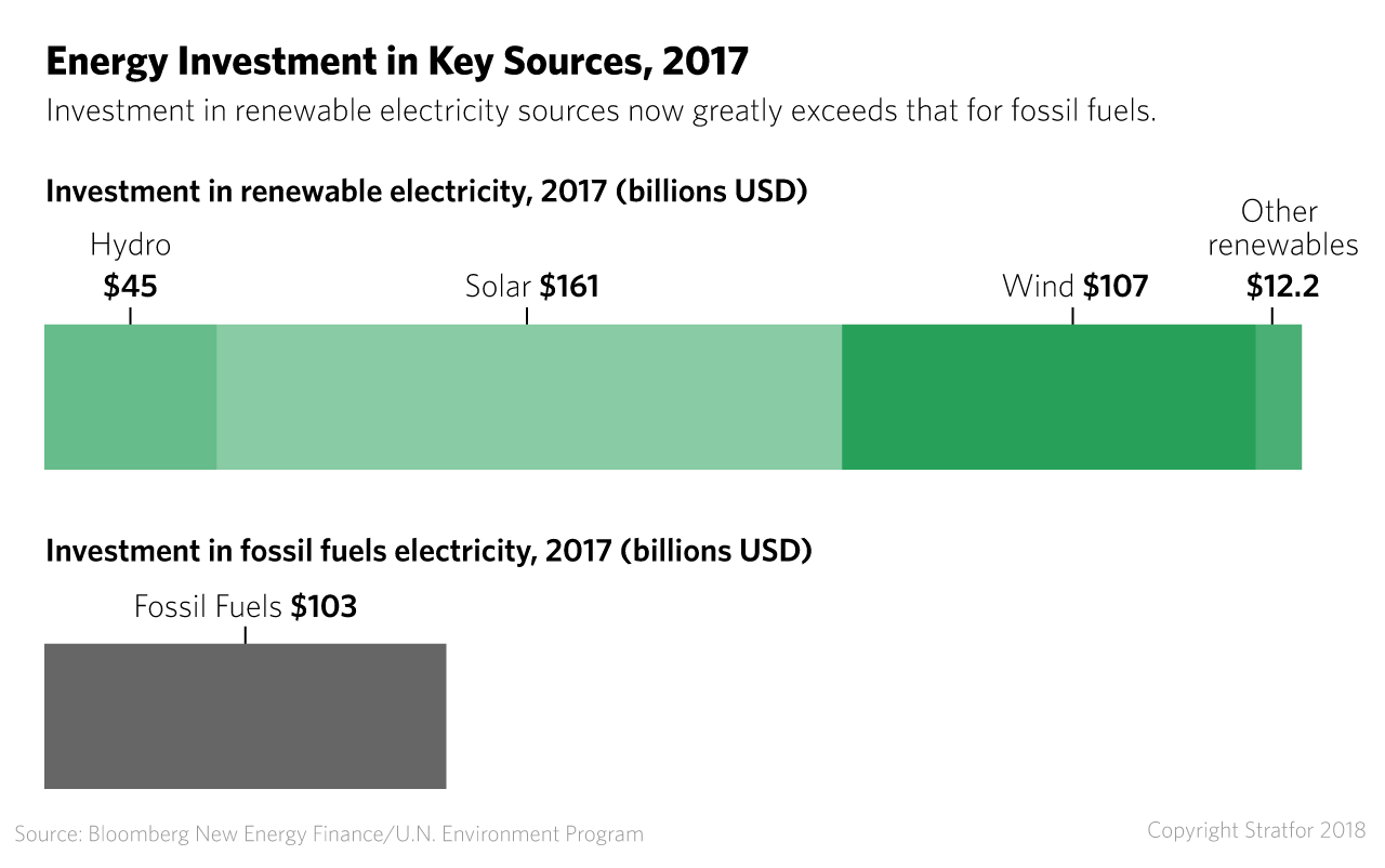 A bar chart shows investments in key energy sources as of 2017.