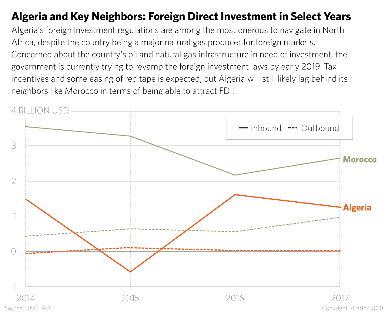 A chart of Algeria's foreign direct investment