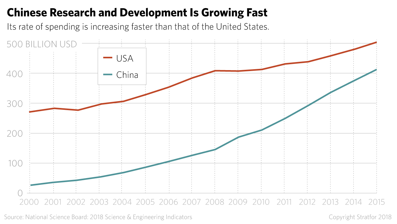 A chart showing the rapid growth of Chinese research and development.