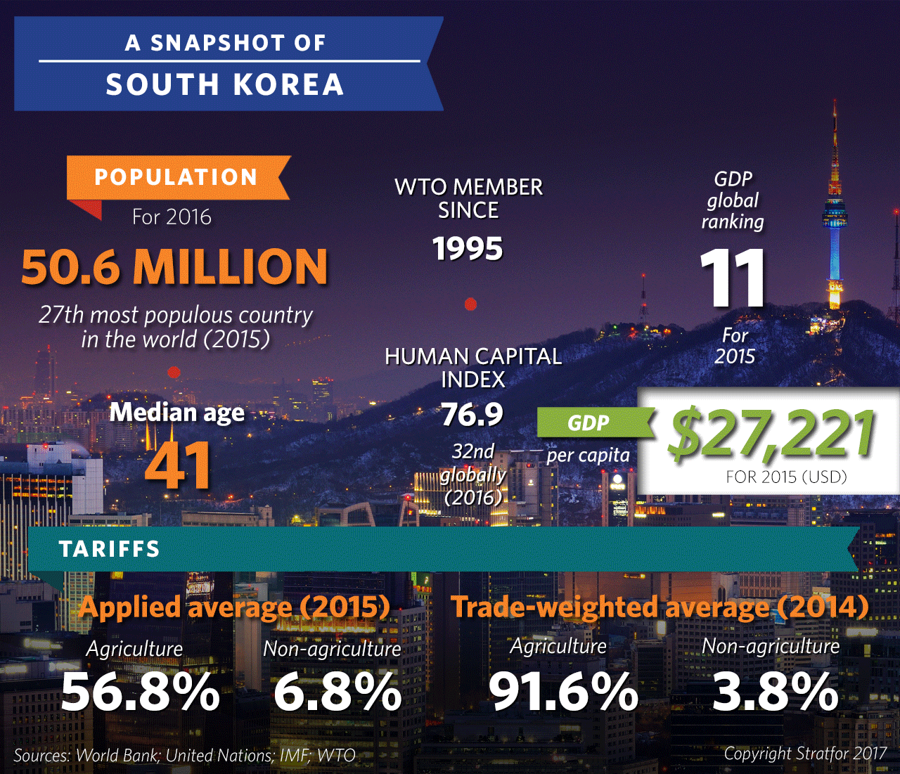 A Snapshot of South Korea