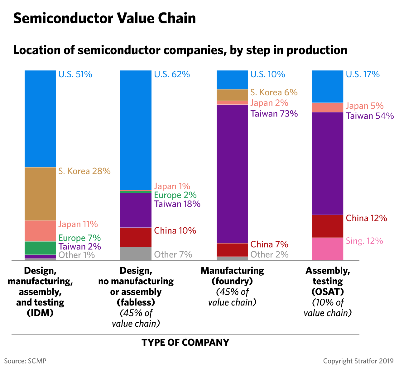 A graphic showing semiconductor companies by type.