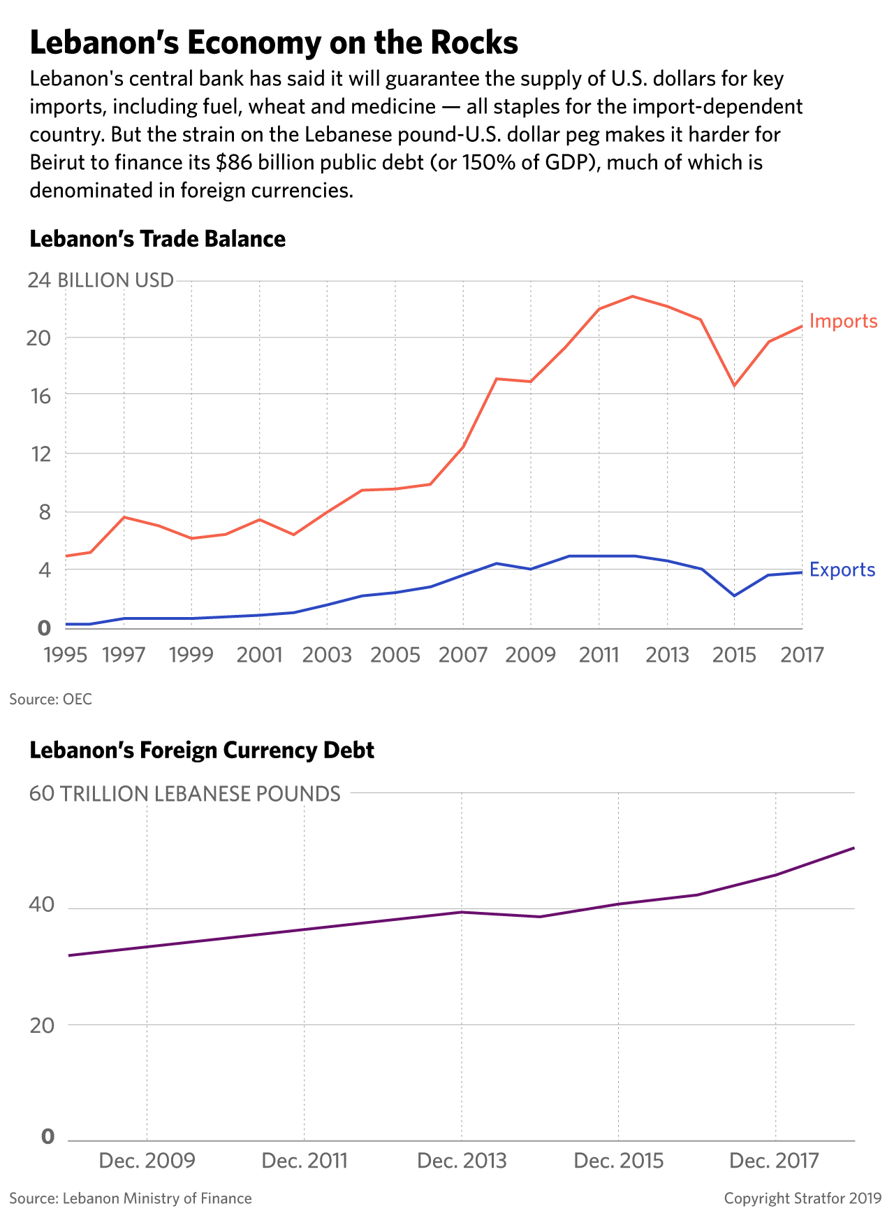 This graph depicts Lebanon's struggles with its trade balance and foreign currency debt.