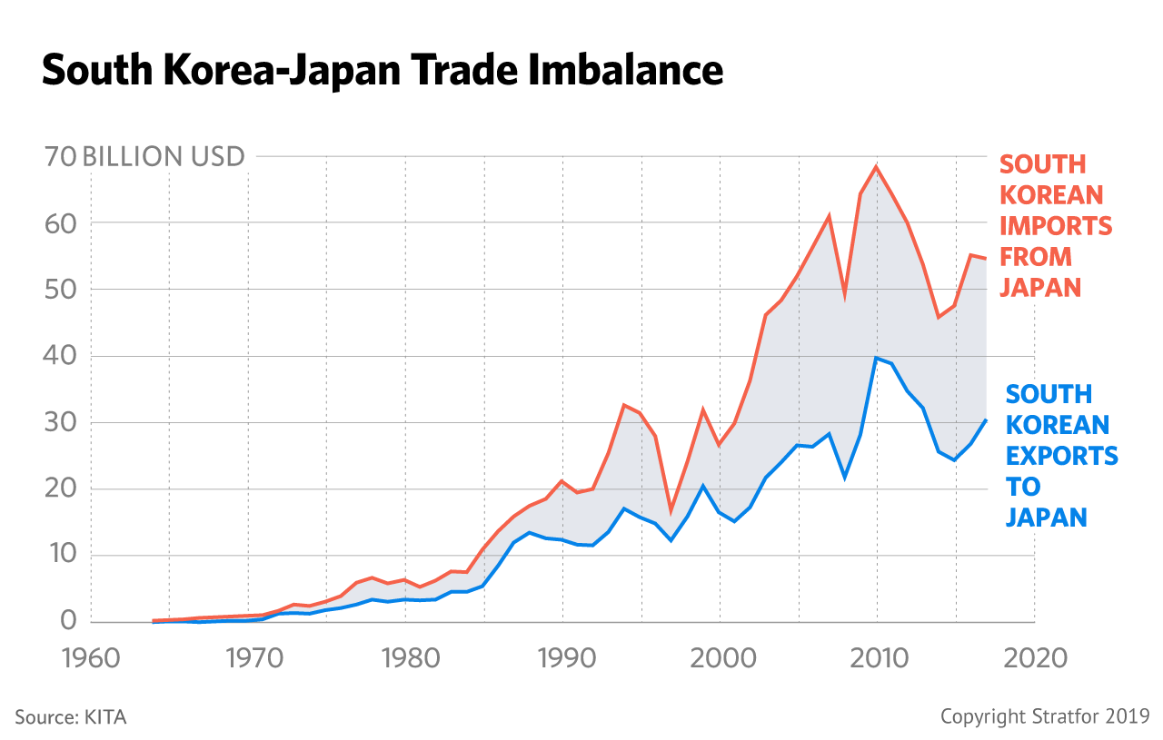 This chart shows the trade balances between Japan and South Korea