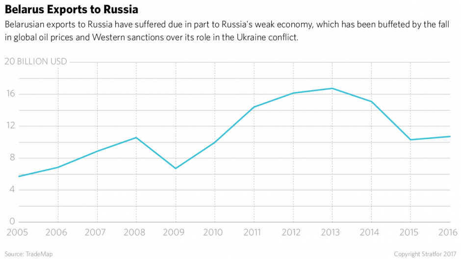 Belarus Exports to Russia