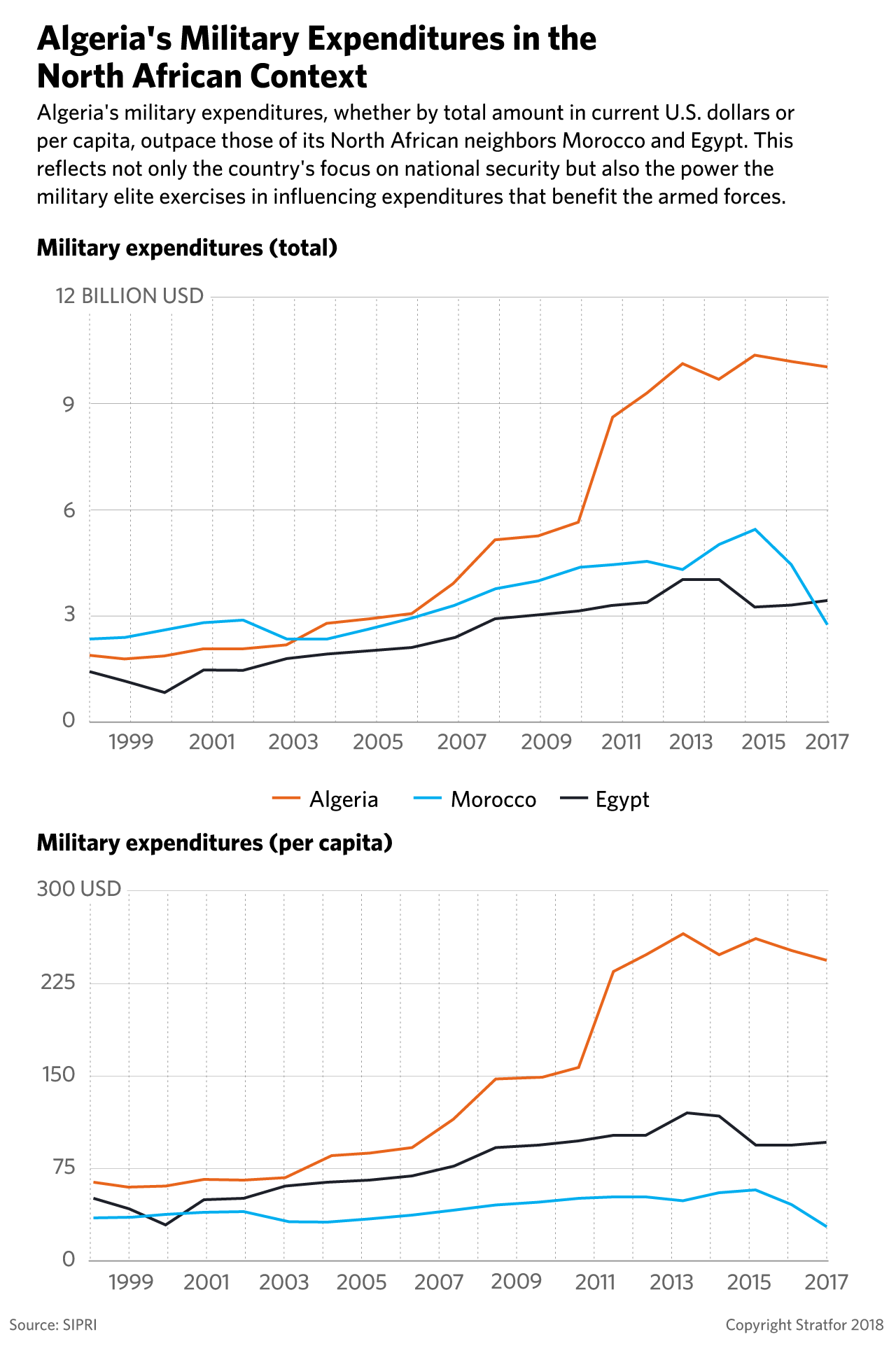 This chart compares the military expenditures of Algeria, Egypt and Morocco.