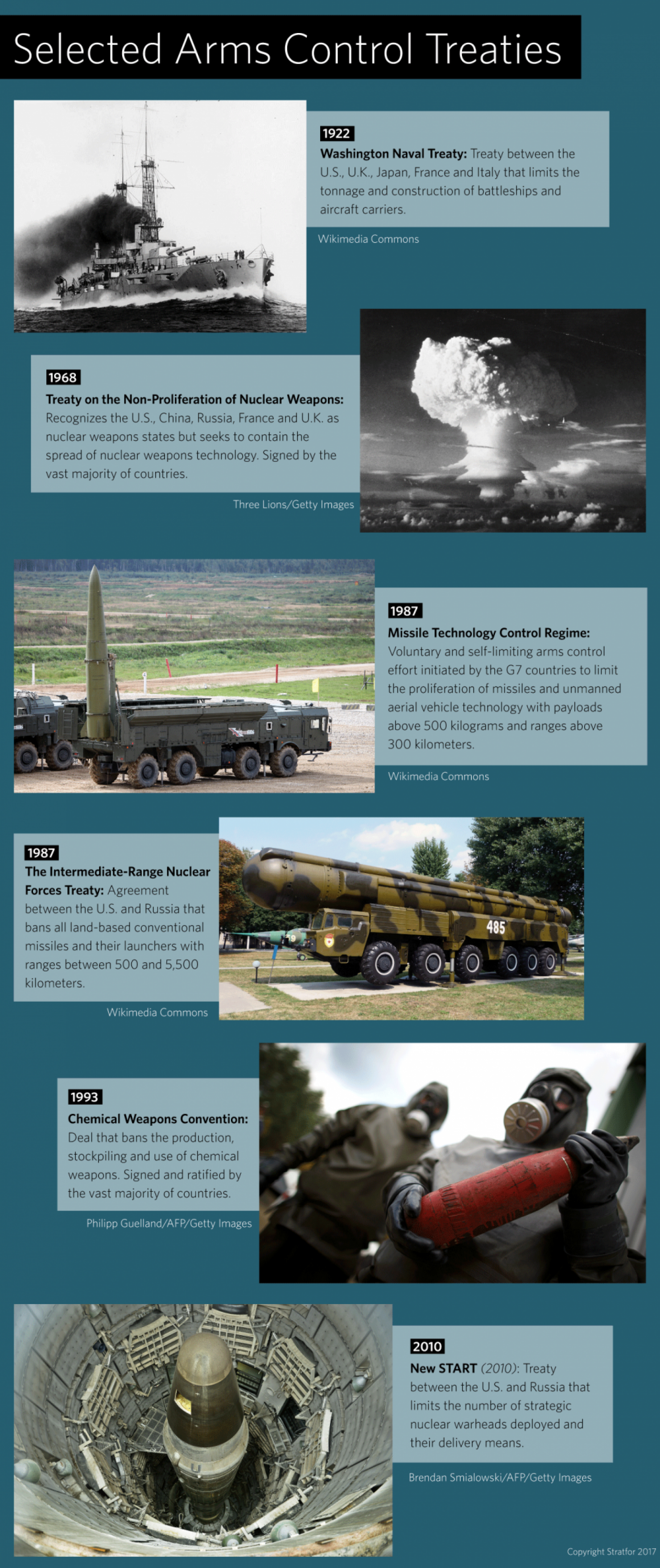 This graphic charts the history of international arms control treaties. 