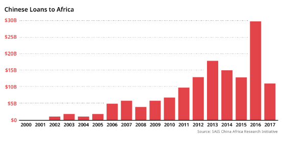 Chinese loans to Africa, 2000-2017.