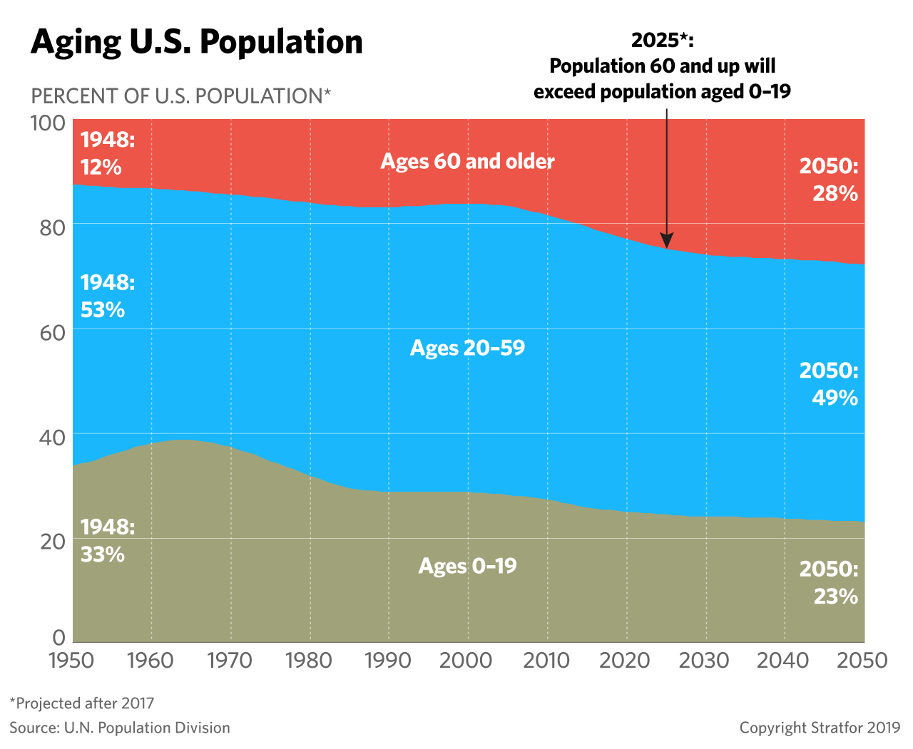 This chart shows the changing demographic profile of the United States