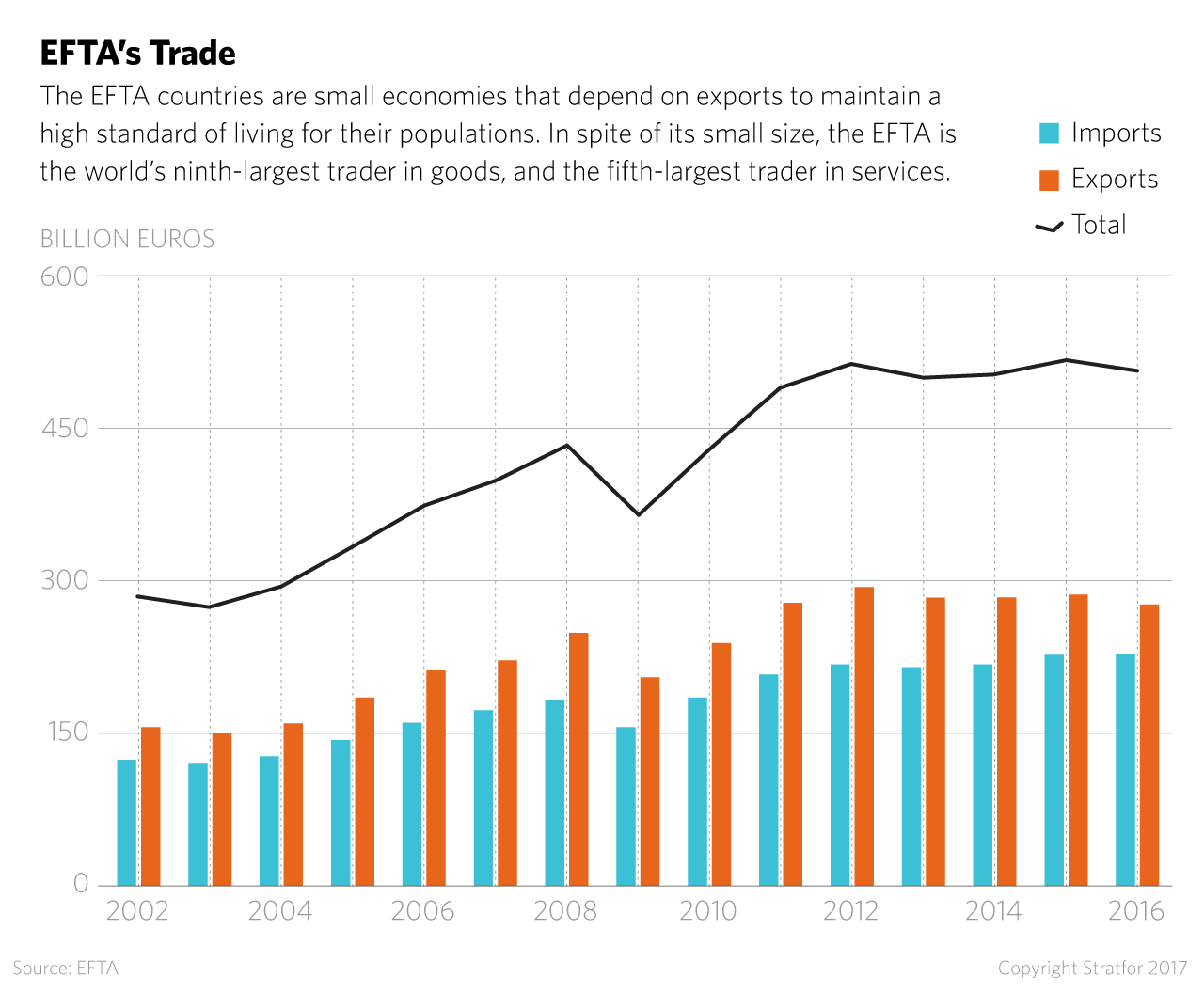 Total trade in the European Free Trade Association