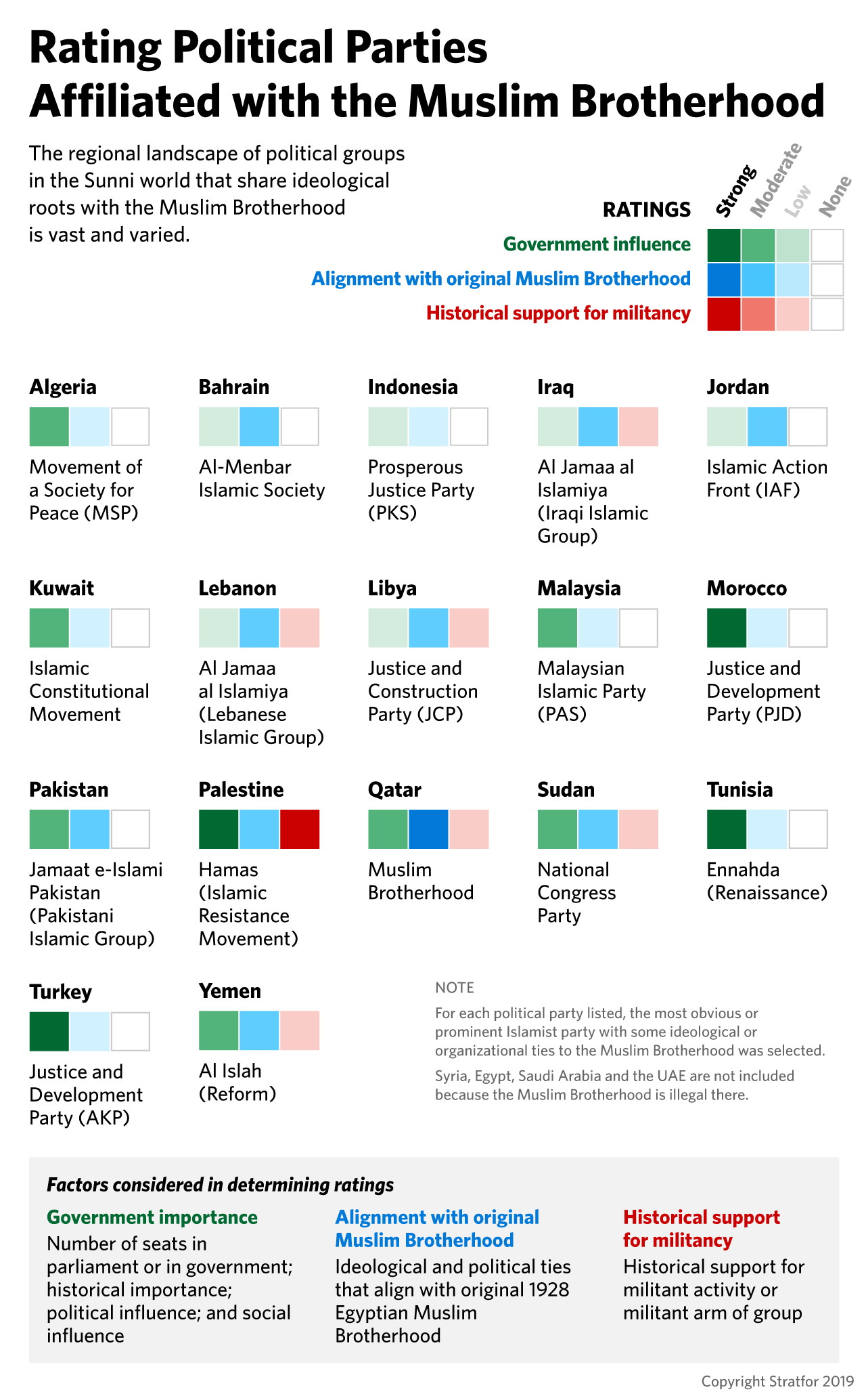 This graph shows the positions of parties with ties to the Muslim Brotherhood in a number of different countries.