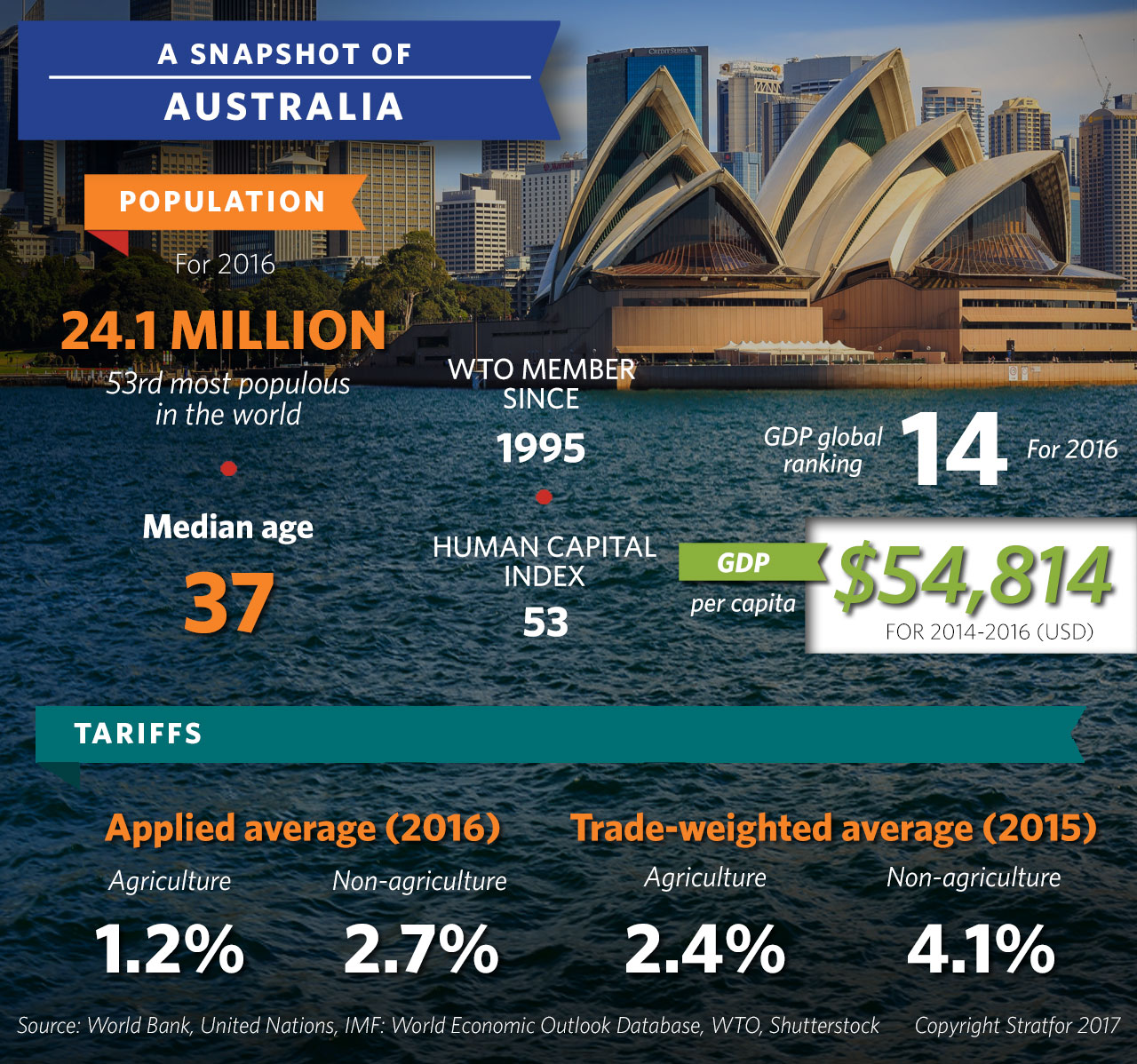 A Snapshot of Australia