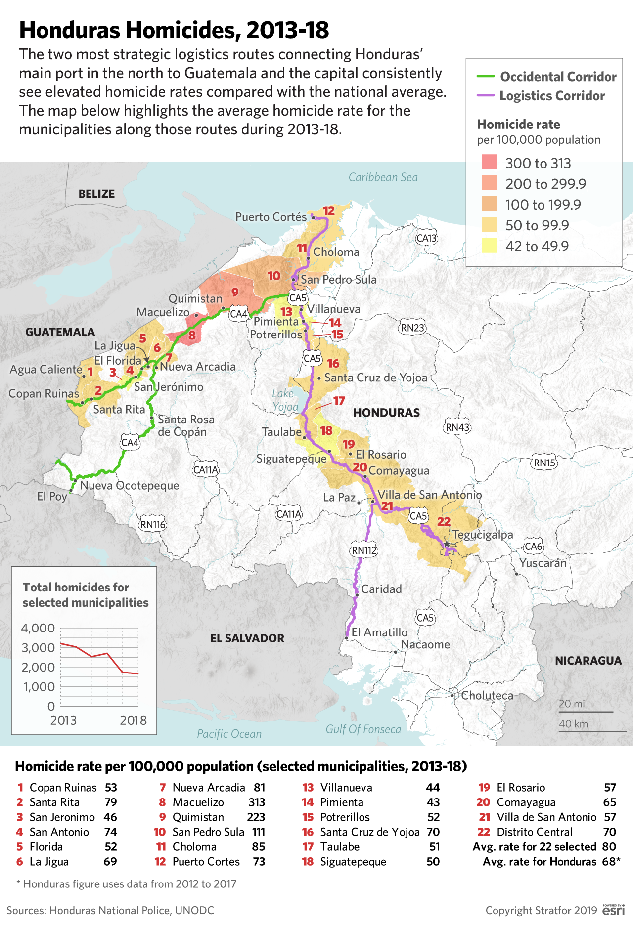 A map showing homicide rates in Honduras from 2013-2018 along the country's two main transit corridors