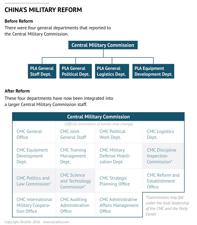 China's Military Reform: Before reform, there were four general departments that reported to the Central Military Commission. These four departments have now been integrated into a larger Central Military Commission staff.