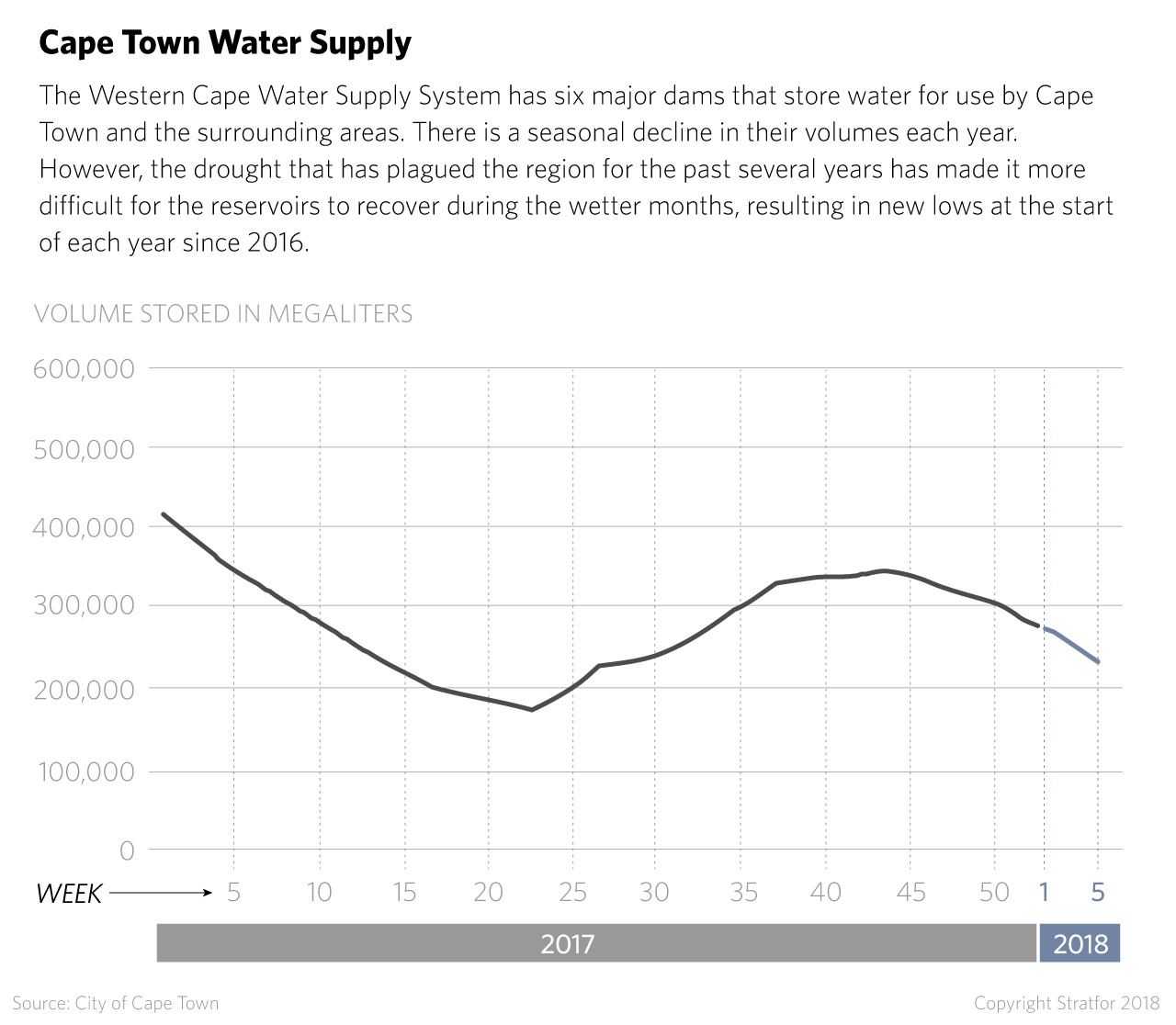 Capetown Water Supply
