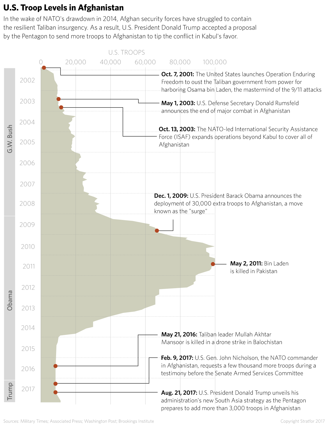 A chart showing U.S. troop levels in Afghanistan