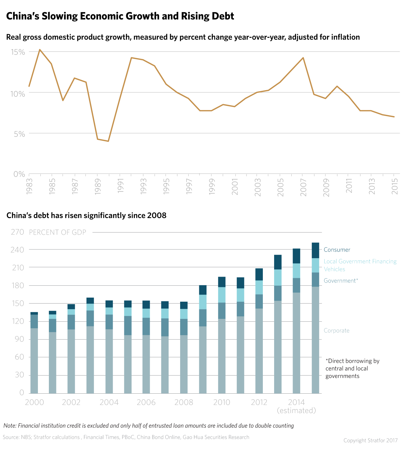 Amid a lengthy socio-economic restructuring, China is still grappling with a number of daunting challenges, from massive disparities and a distorted financial system to soaring debt and environmental degradation. 