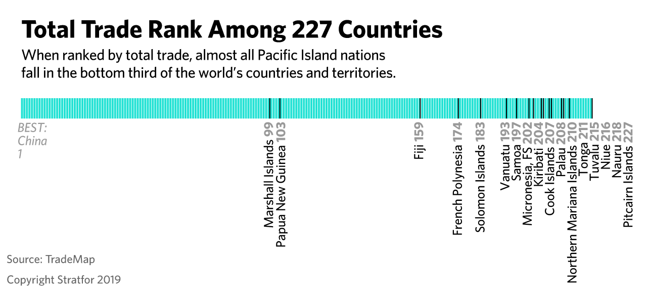 A chart showing the trade rank of the Pacific Islands among the world