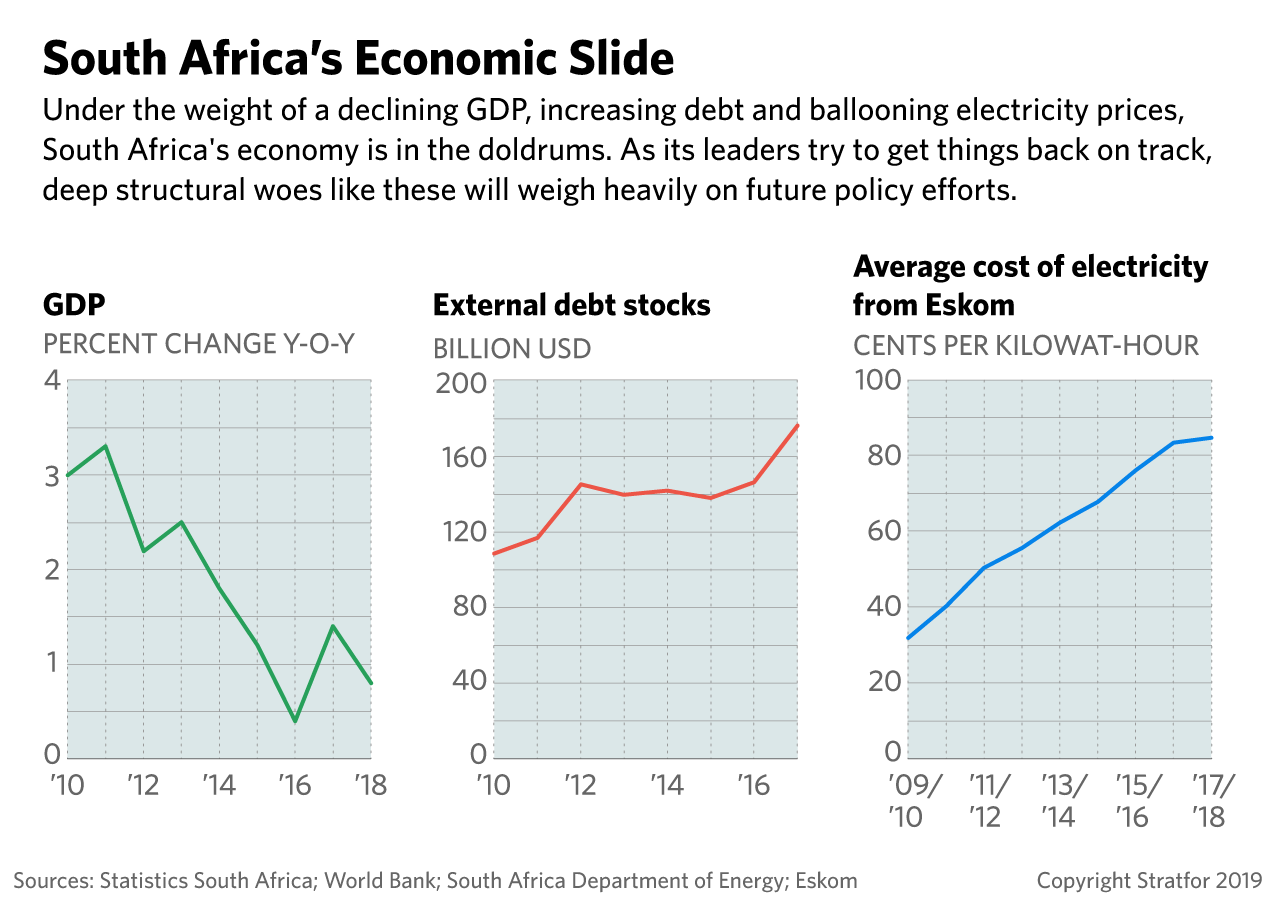 These graphs depict South Africa's economic slide.