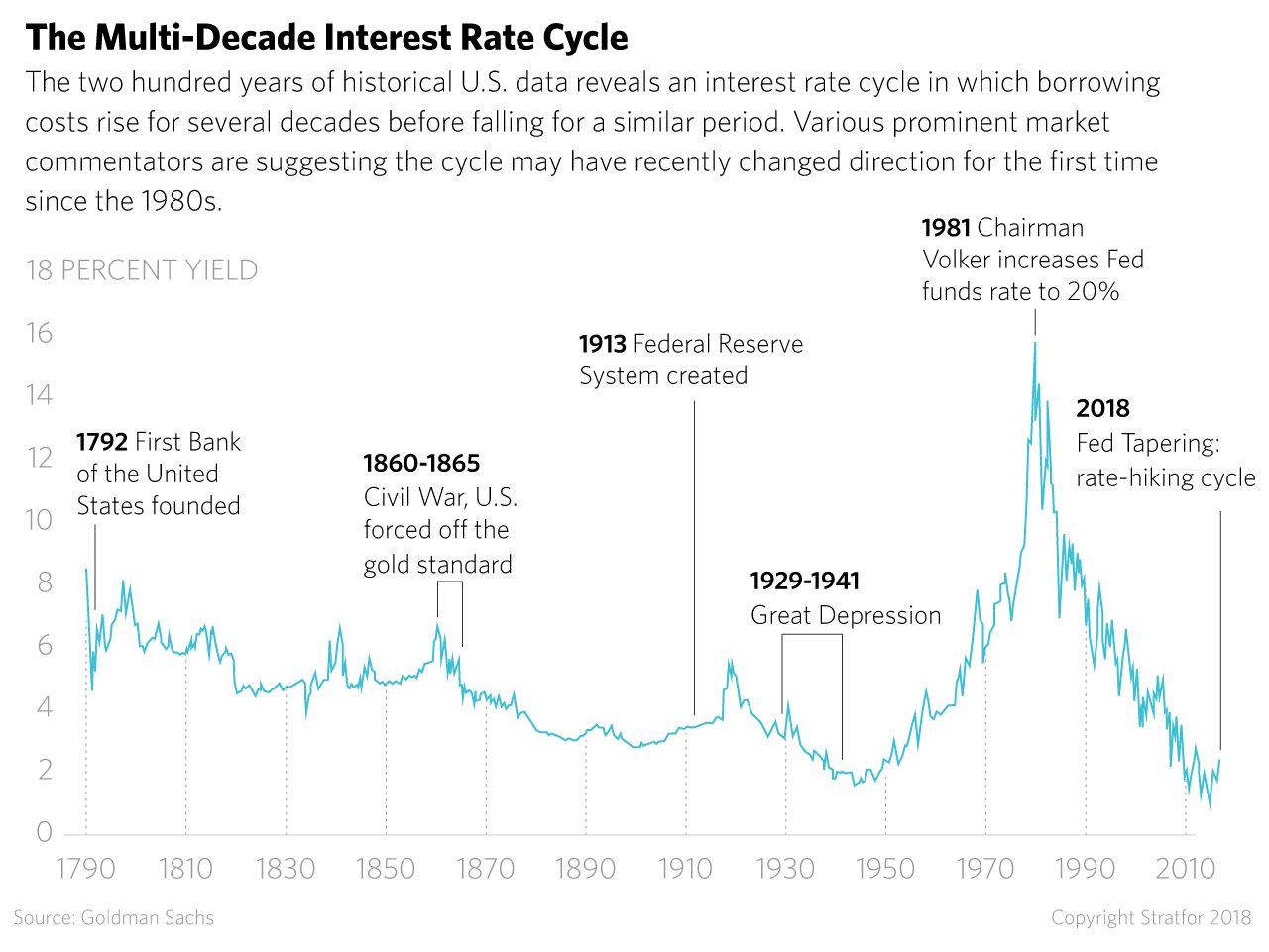 A chart showing the multi-decade U.S. interest rate cycle
