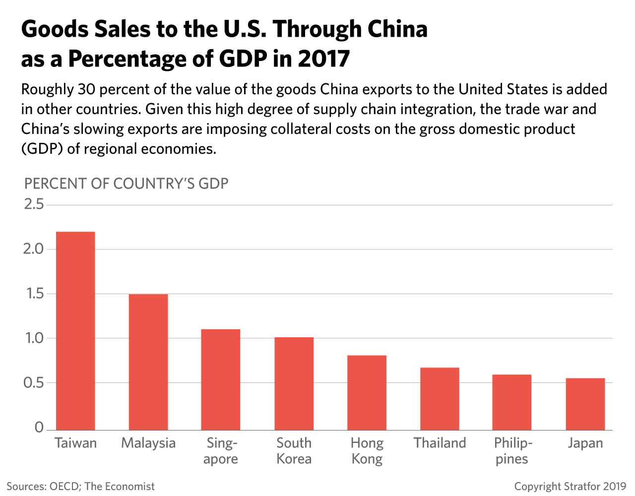 A chart showing the sale of goods to the United States through China as a percentage of GDP in 2017.