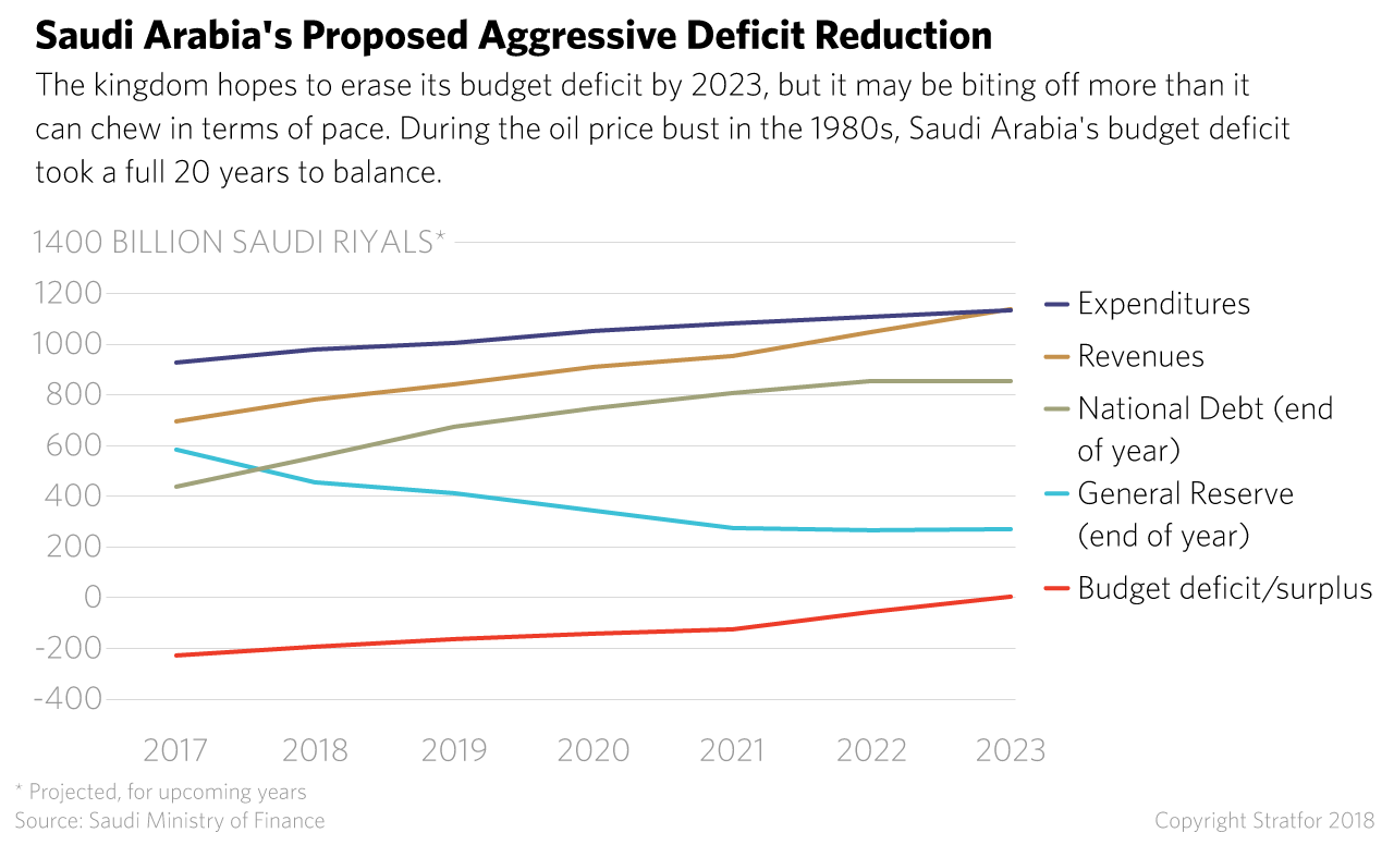 Saudi Arabia's Proposed Aggressive Deficit Reduction
