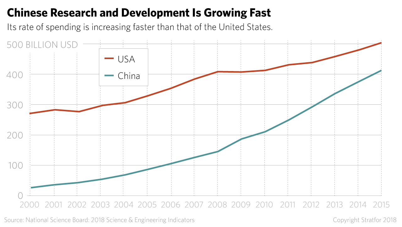Chinese Research and Development Is Growing Fast