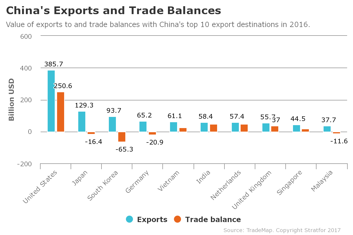 China's exports and trade balances