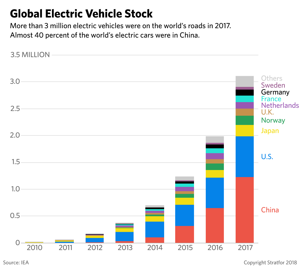 A chart depicting the global stock of electric vehicles.