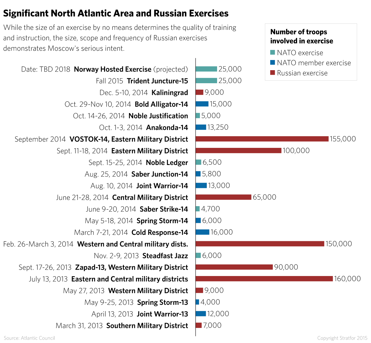 Though the size of an exercise by no means determines the quality of training and instruction, the size, scope and frequency of Russian exercises demonstrates Moscow's serious intent.