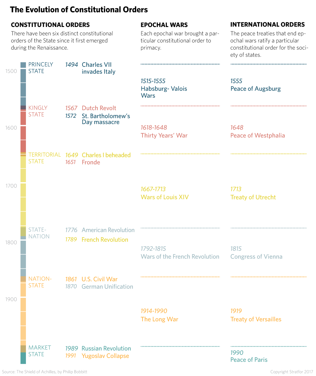 There have been six distinct constitutional orders of the State since it first emerged during the Renaissance.
