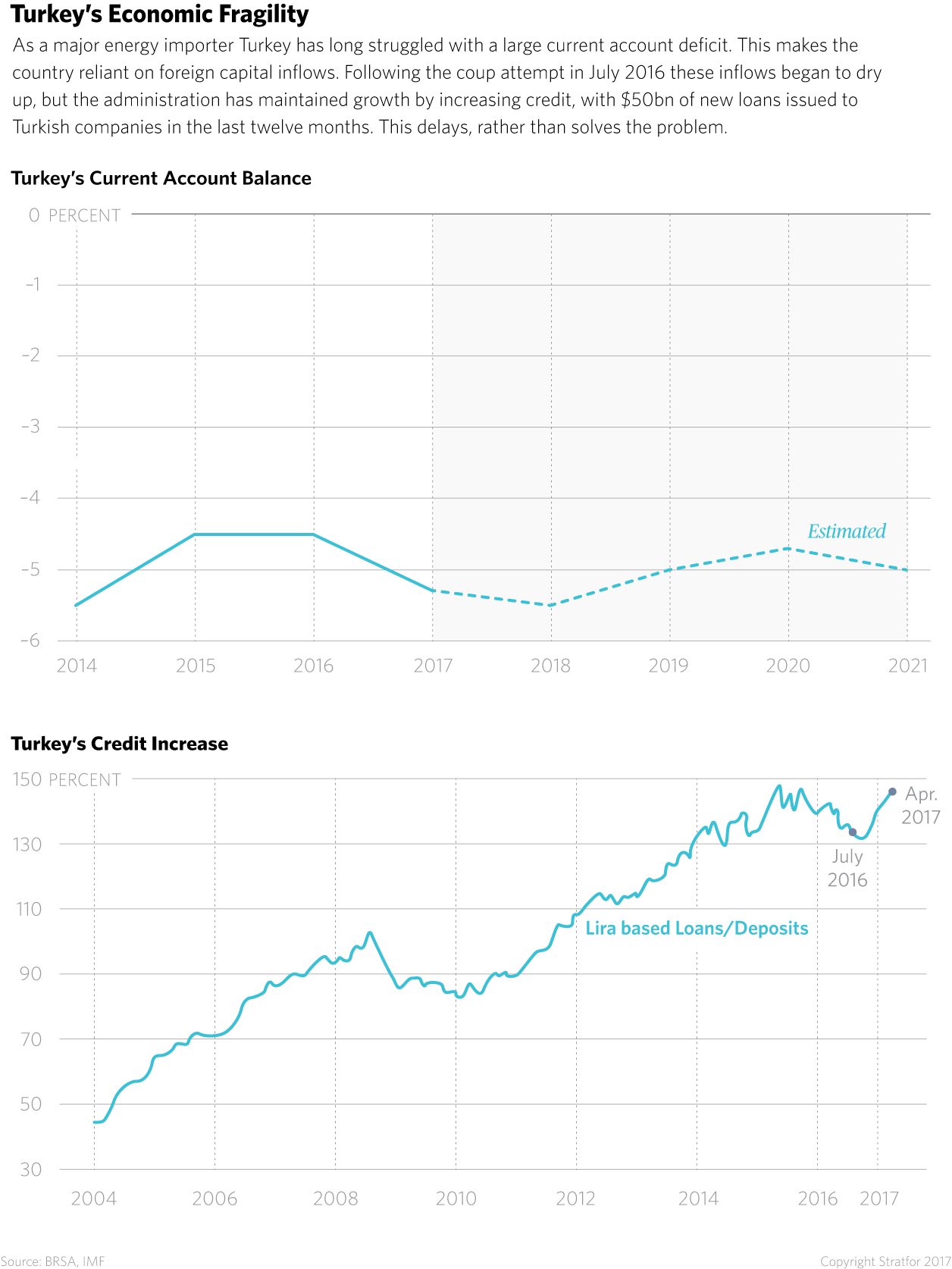 Over the last five years, Turkey's economy has become increasingly fragile. Its current account deficit and sizable short-term debt have left it in danger of a crisis. The administration's solution to this financial frailty has been to make more credit available to companies, delaying the problem, but also making it bigger.