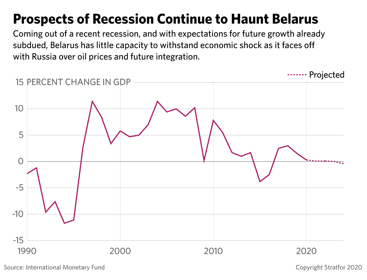 A line chart showing percent changes in Belarus' GDP since 1990.
